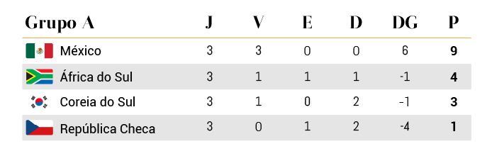 Mundial 2026 Grupo A