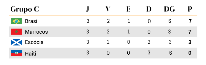 Mundial 2026 Grupo C